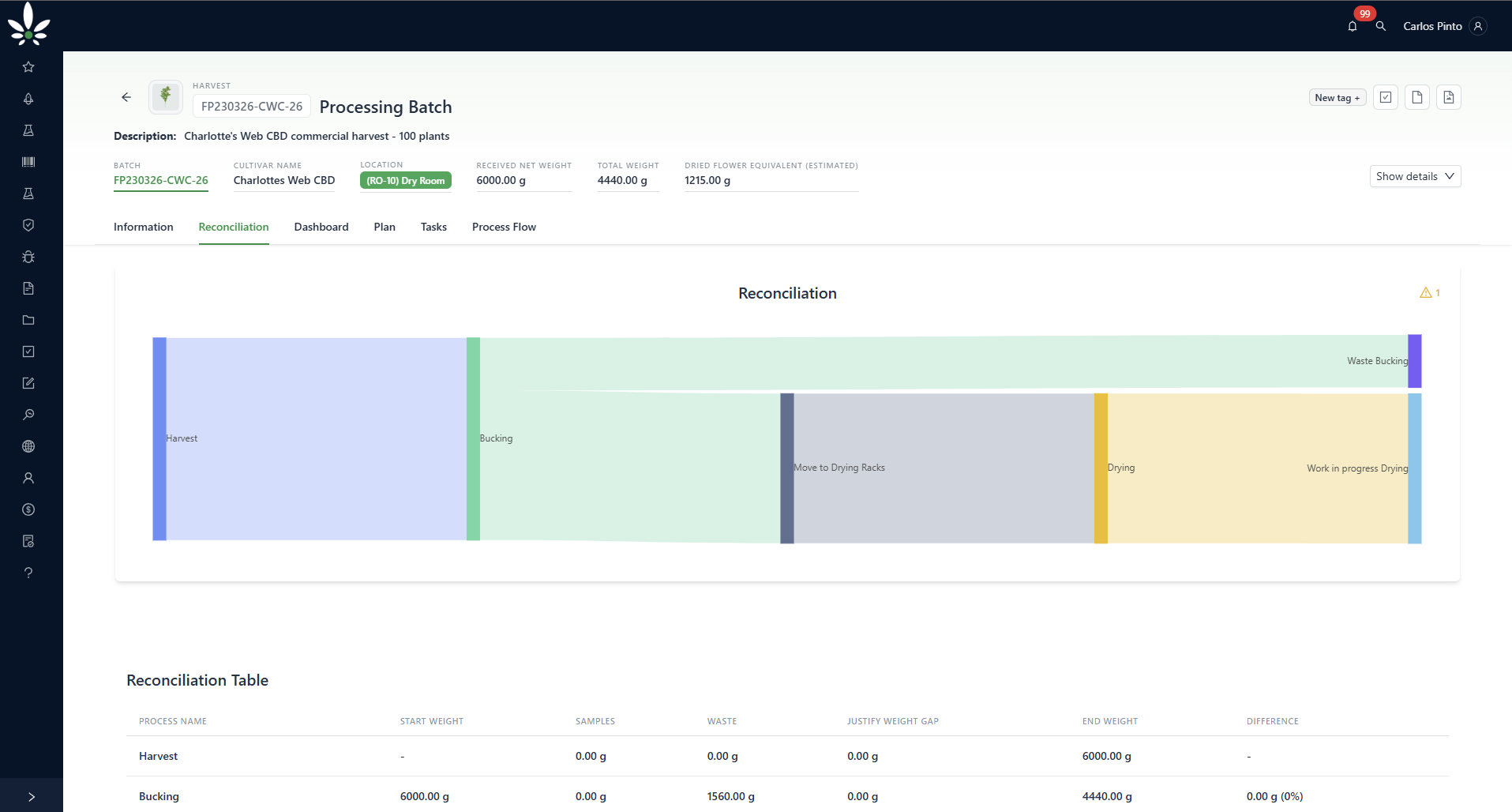 Cannabud.ai processing batch reconciliation flow from harvest through bucking and drying, with reconciliation table